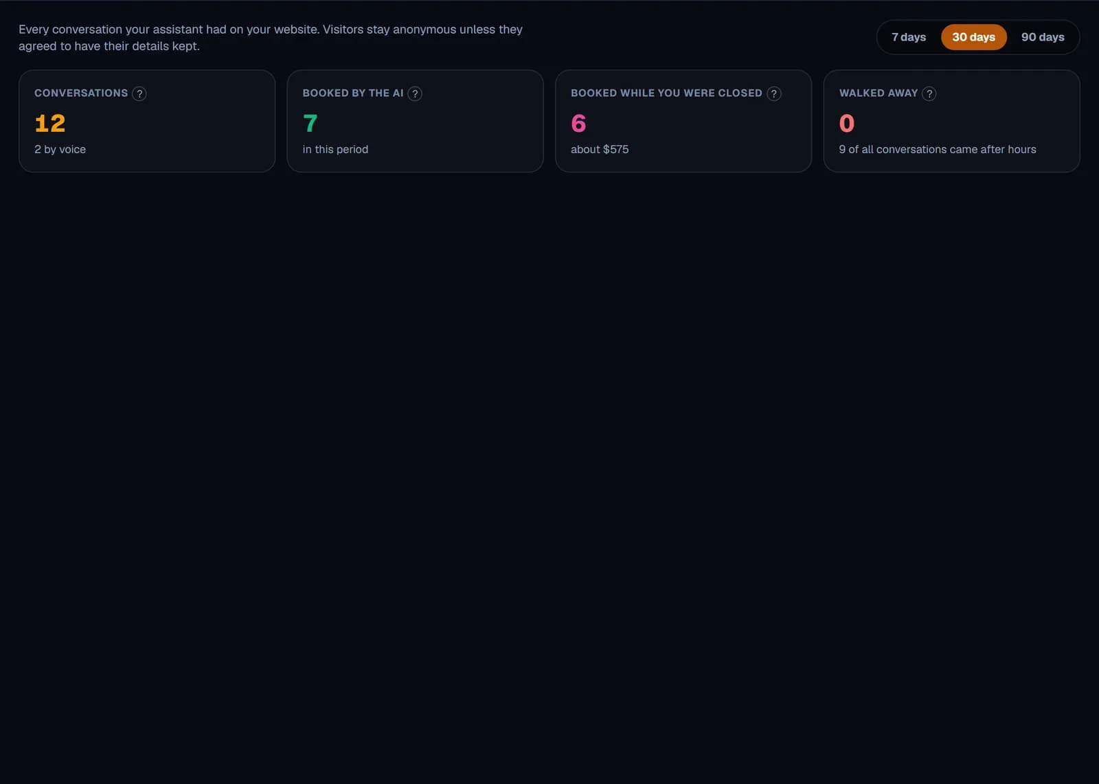 The Front Desk report's totals: conversations, bookings by the AI, bookings while closed and walk-aways